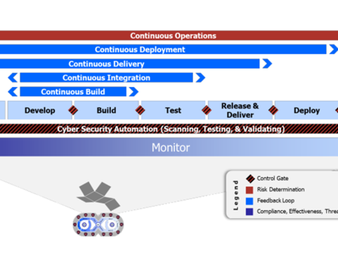 DevSecOps lifecycle