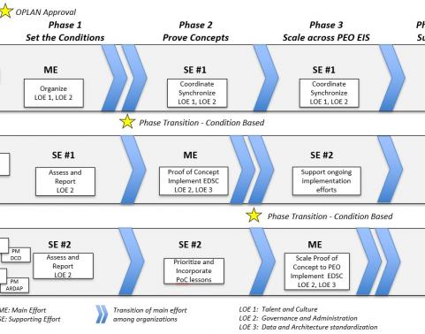 OPLAN Concept of Operations chart