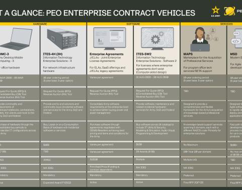 Eye chart with columns showing PEO Enterprise Contract Vehicle Comparisons