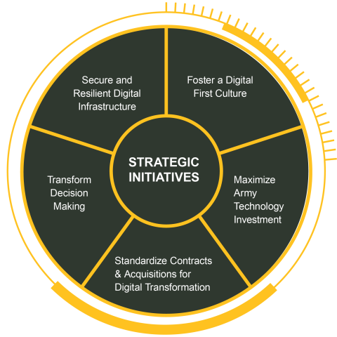 Digital Transformation Graphic