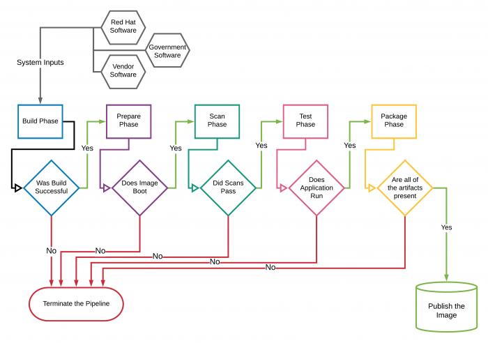 Workflow Chart